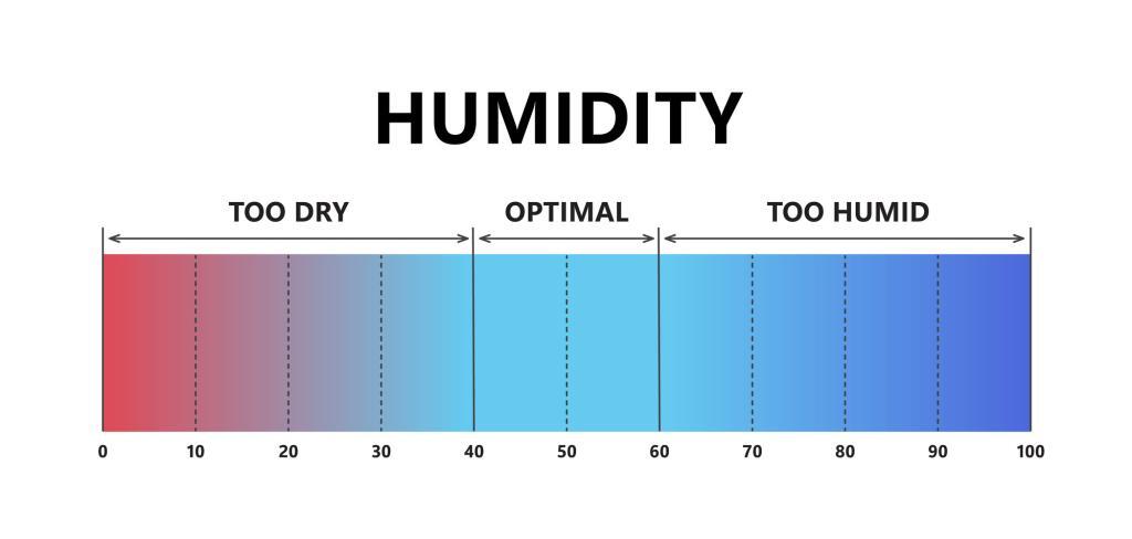 Scale showing humidity levels.