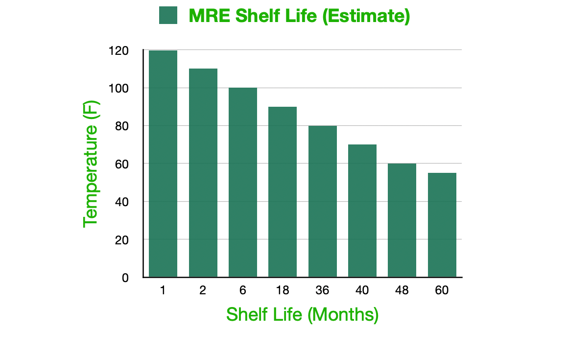 MRE shelf life chart on how long they last after inspection date at certain temperatures.