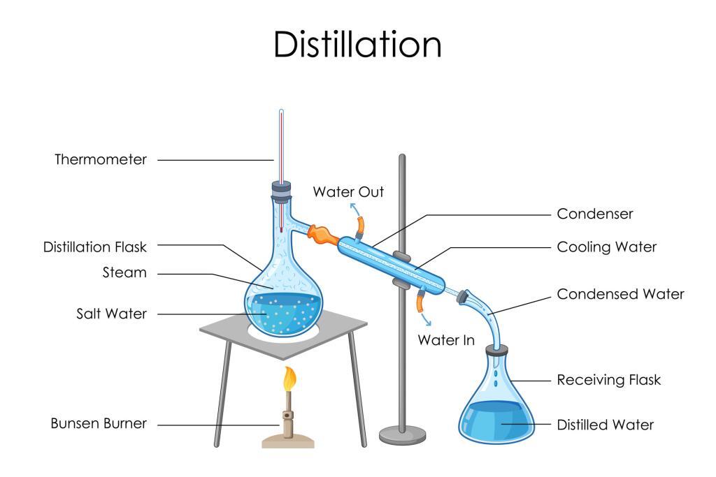Diagram of distillation of water.