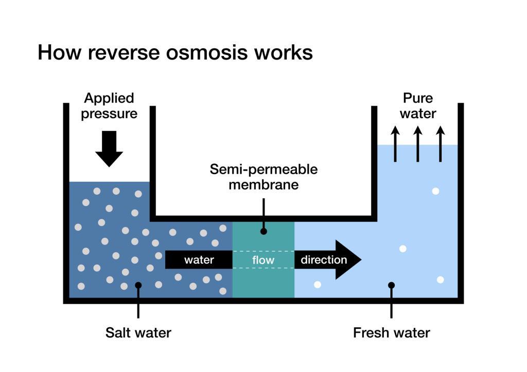 Diagram of how reverse osmosis works.