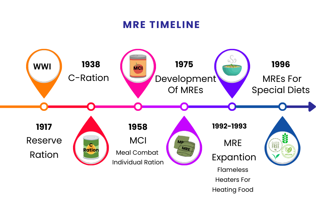 A timeline showing the history of MREs.